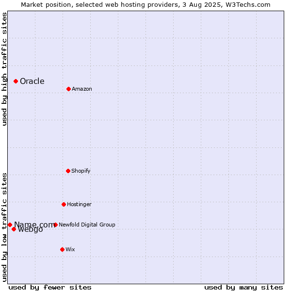 Market position of Oracle vs. webgo vs. Name.com