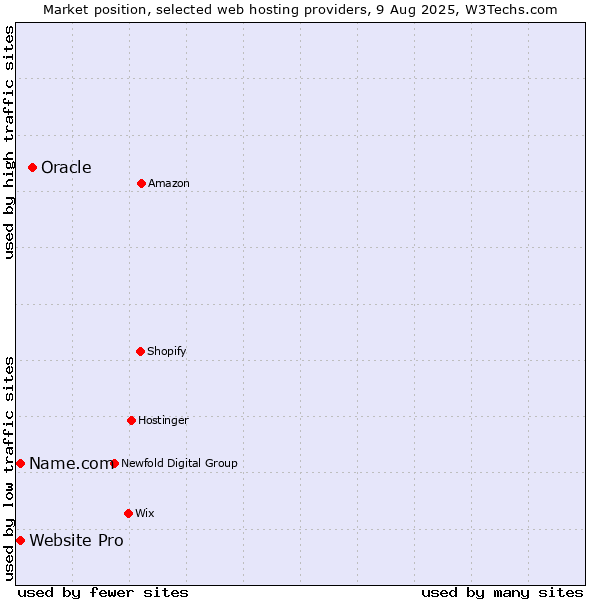 Market position of Oracle vs. Website Pro vs. Name.com