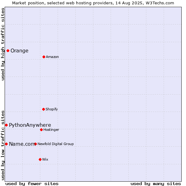 Market position of Orange vs. Name.com vs. PythonAnywhere
