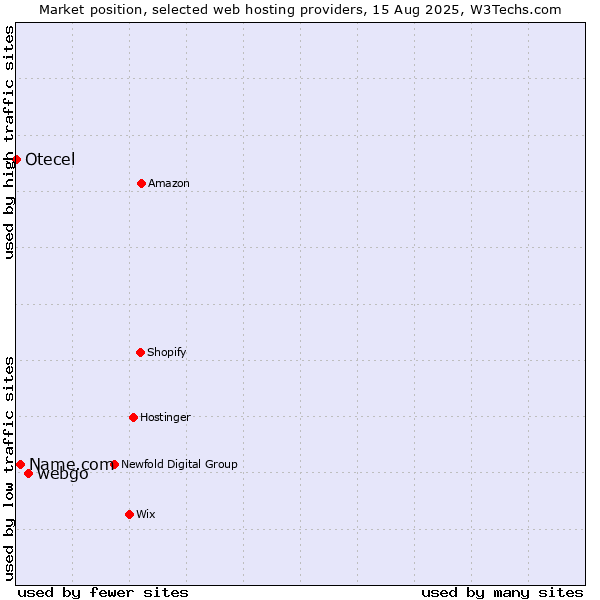 Market position of webgo vs. Name.com vs. Otecel