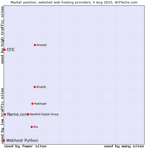 Market position of Name.com vs. OTE vs. Webhost Python