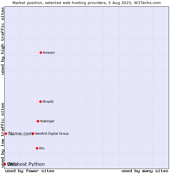 Market position of Name.com vs. Otter vs. Webhost Python
