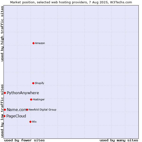 Market position of Name.com vs. PythonAnywhere vs. PageCloud