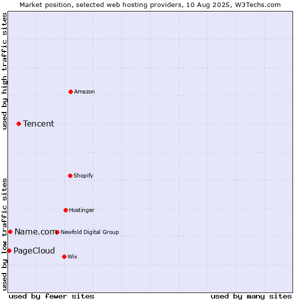 Market position of Tencent vs. Name.com vs. PageCloud