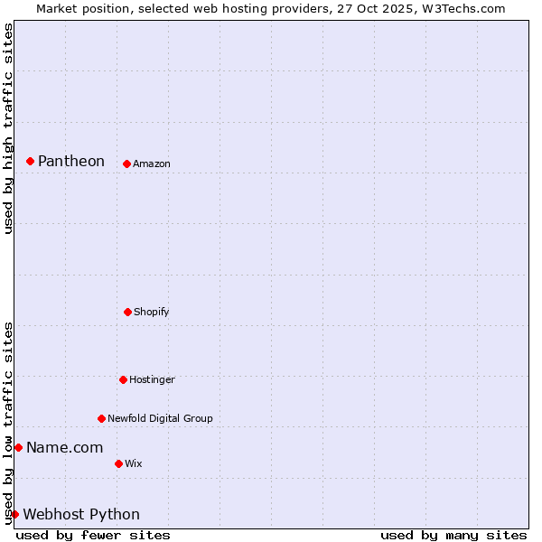 Market position of Pantheon vs. Name.com vs. Webhost Python