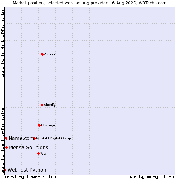 Market position of Piensa Solutions vs. Name.com vs. Webhost Python