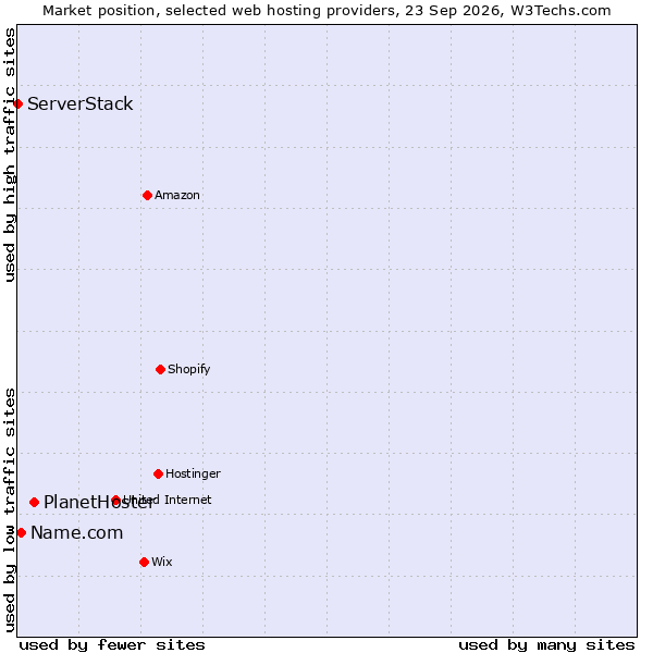 Market position of PlanetHoster vs. Name.com vs. ServerStack