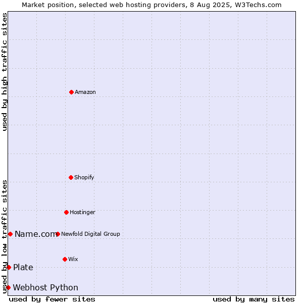Market position of Name.com vs. Plate vs. Webhost Python