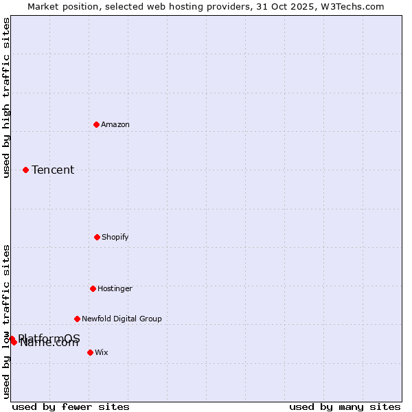 Market position of Tencent vs. Name.com vs. PlatformOS