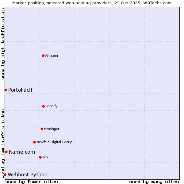Market position of Name.com vs. PortoFácil vs. Webhost Python
