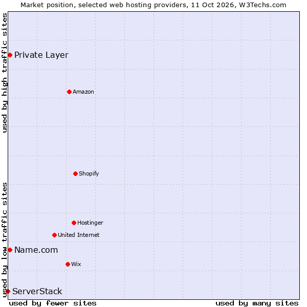Market position of Private Layer vs. Name.com vs. ServerStack