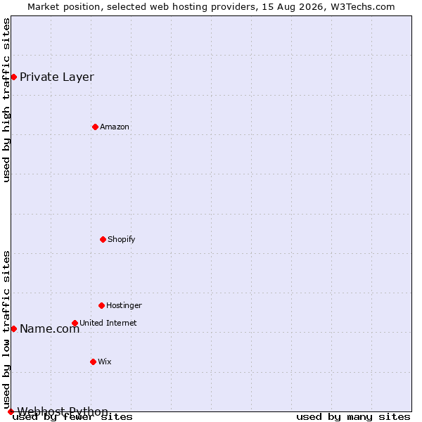 Market position of Private Layer vs. Name.com vs. Webhost Python