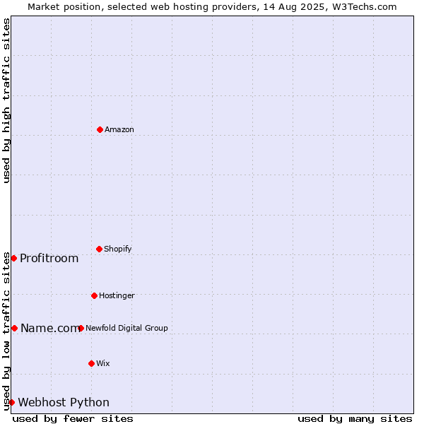 Market position of Name.com vs. Profitroom vs. Webhost Python