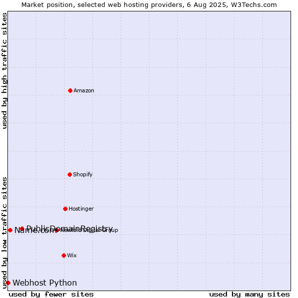 Market position of PublicDomainRegistry vs. Name.com vs. Webhost Python