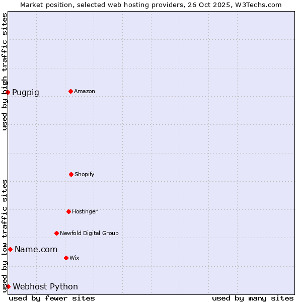 Market position of Name.com vs. Webhost Python vs. Pugpig