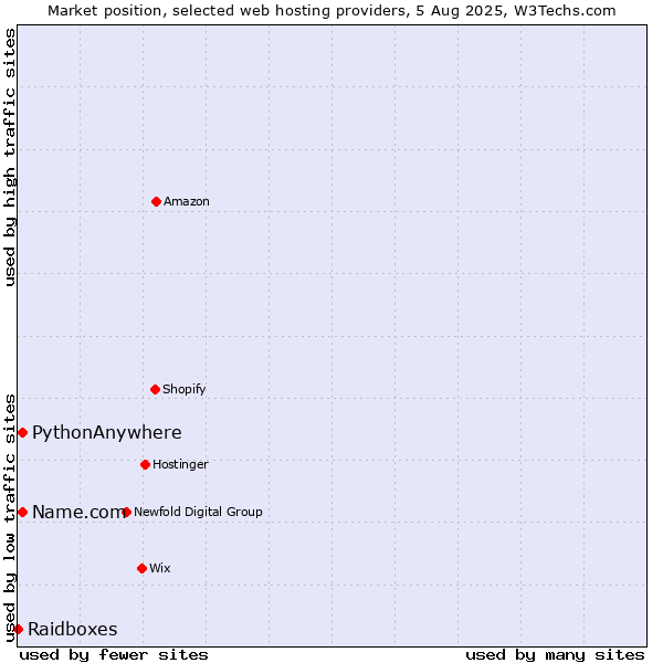 Market position of Name.com vs. PythonAnywhere vs. Raidboxes