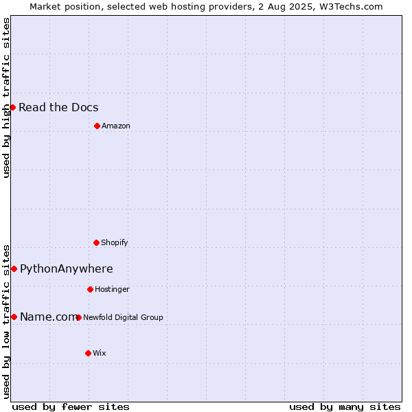 Market position of Name.com vs. PythonAnywhere vs. Read the Docs