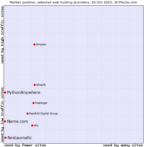 Market position of Restaumatic vs. PythonAnywhere vs. Name.com