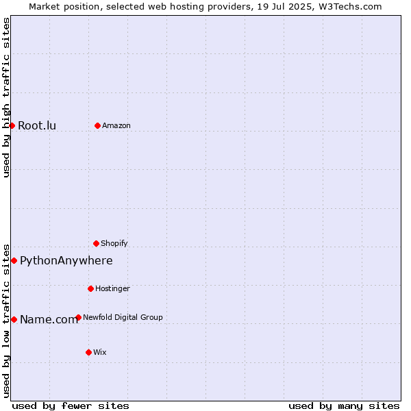 Market position of Name.com vs. PythonAnywhere vs. Root.lu
