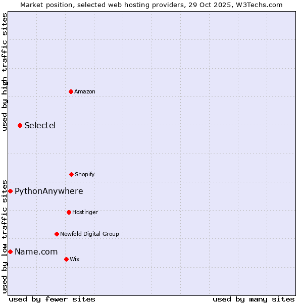 Market position of Selectel vs. PythonAnywhere vs. Name.com