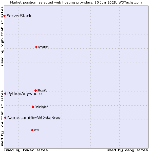 Market position of Name.com vs. PythonAnywhere vs. ServerStack