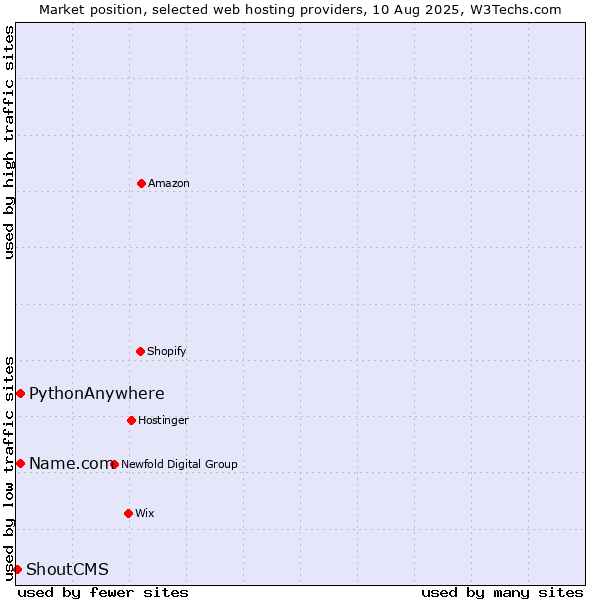 Market position of Name.com vs. PythonAnywhere vs. ShoutCMS