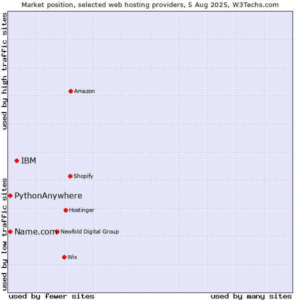 Market position of IBM vs. Name.com vs. PythonAnywhere