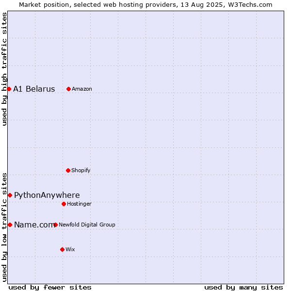 Market position of Name.com vs. PythonAnywhere vs. A1 Belarus