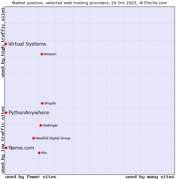 Market position of PythonAnywhere vs. Name.com vs. Virtual Systems