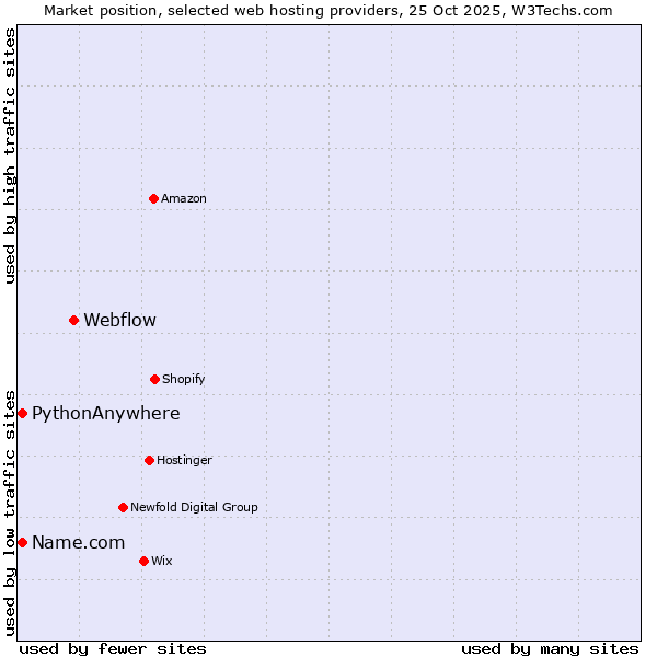 Market position of Webflow vs. PythonAnywhere vs. Name.com