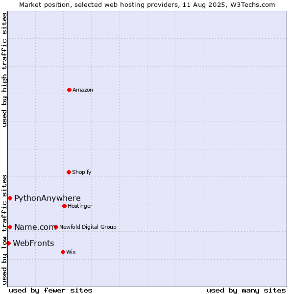 Market position of Name.com vs. PythonAnywhere vs. WebFronts