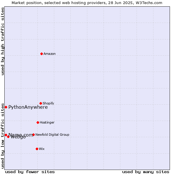 Market position of webgo vs. Name.com vs. PythonAnywhere