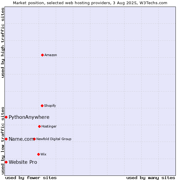 Market position of Website Pro vs. Name.com vs. PythonAnywhere