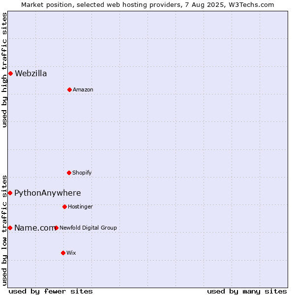 Market position of Webzilla vs. Name.com vs. PythonAnywhere