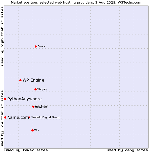 Market position of WP Engine vs. Name.com vs. PythonAnywhere