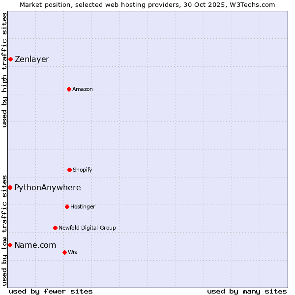 Market position of Zenlayer vs. PythonAnywhere vs. Name.com