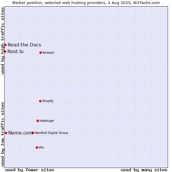 Market position of Name.com vs. Read the Docs vs. Root.lu