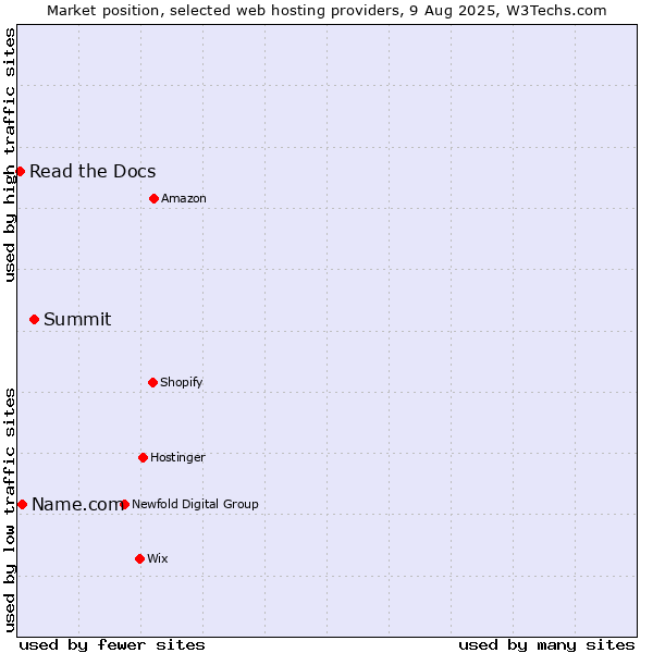 Market position of Summit vs. Name.com vs. Read the Docs