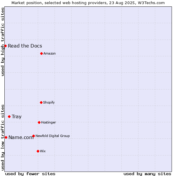 Market position of Tray vs. Name.com vs. Read the Docs