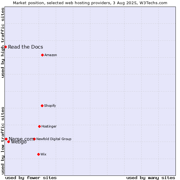 Market position of webgo vs. Name.com vs. Read the Docs