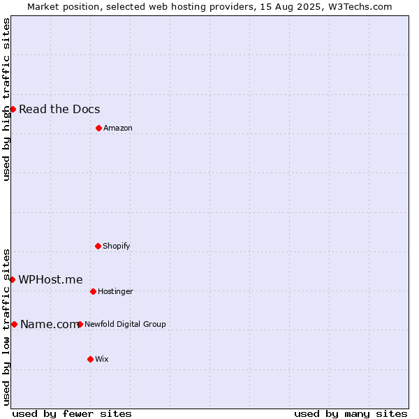 Market position of Name.com vs. Read the Docs vs. WPHost.me