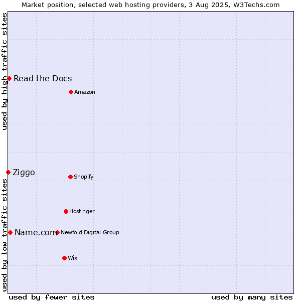 Market position of Name.com vs. Read the Docs vs. Ziggo