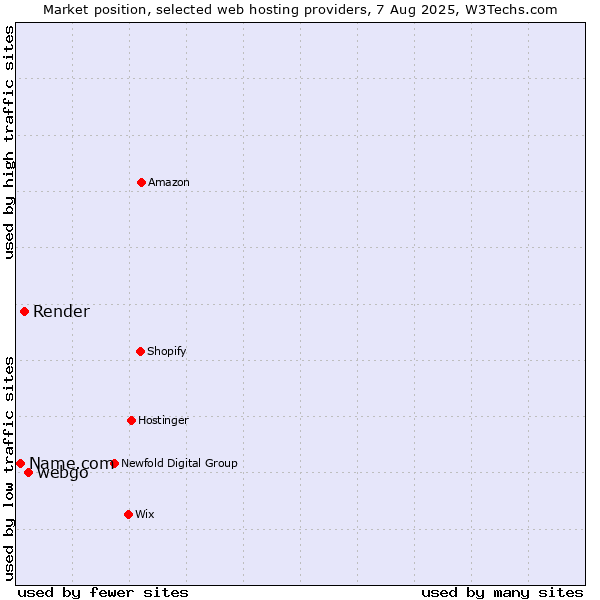 Market position of webgo vs. Render vs. Name.com