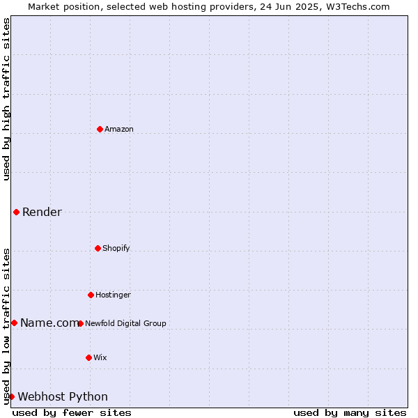 Market position of Render vs. Name.com vs. Webhost Python