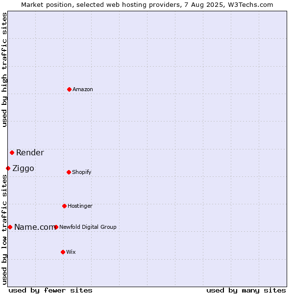 Market position of Render vs. Name.com vs. Ziggo