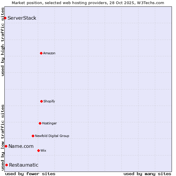 Market position of Restaumatic vs. Name.com vs. ServerStack