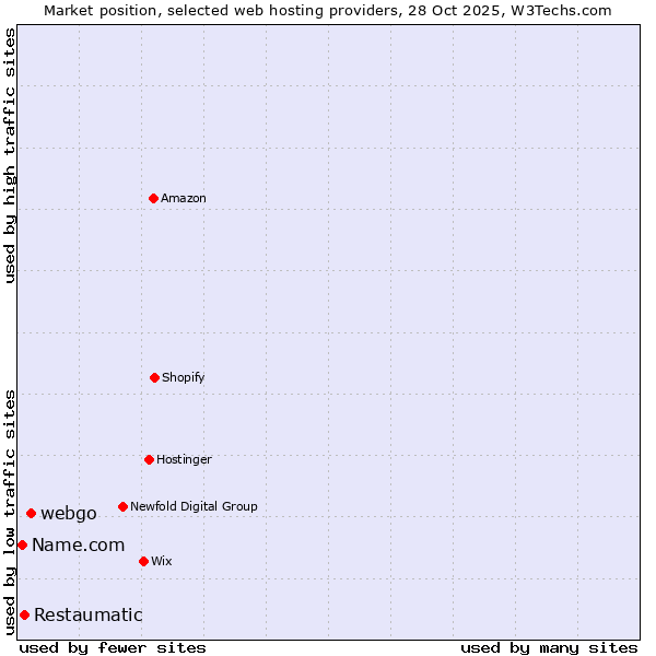 Market position of webgo vs. Restaumatic vs. Name.com