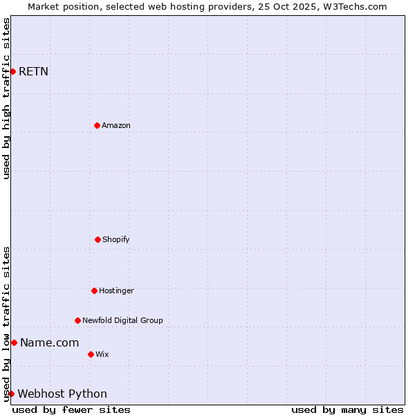 Market position of Name.com vs. RETN vs. Webhost Python