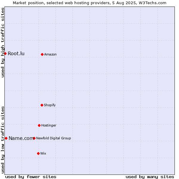 Market position of Name.com vs. Root.lu