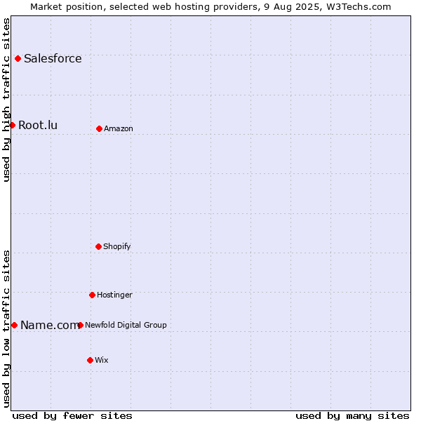 Market position of Salesforce vs. Name.com vs. Root.lu